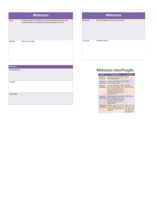 Moluscos                                                                       Moluscos
Corpo             A massa visceral é revestida por uma dobra da epiderme (manto), que   Respiração   Pode ser coletânea, branquial ou pulmonar
                  também delimita uma cavidade denominada cavidade do manto




Digestão          Extra e intra celular                                                 Circulação   Fechada ou aberta




Moluscos

Sistema Nervoso




Excreção




Reprodução
 
