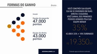 FORMAS DE GANHO
.com
Binário
*Entenda regras do Binário turbinado.
Exemplo:
Equipe da esquerda
47.000
pontos
Equipe da direita
43.000
pontos
35%
43.000 X 35% + 10% TURBINADO
=
R$19.350,00*
VOCÊ CONSTRÓI SUA EQUIPE,
ELA VAI SE DIVIDINDO EM DUAS:
DIREITA E ESQUERDA.
VOCÊ GANHA, DOS PRIMEIROS
PEDIDOS GERADOS PELA SUA
EQUIPE MENOR
 