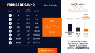 FORMAS DE GANHO
.com
Bônus de ativação
R$300,00
ATIVAÇÃO MENSAL
O EXEMPLO ACIMA DESCREVE
A DISTRIBUIÇÃO EM DINHEIRO
E PONTOS DE QUANDO SUA
EQUIPE FAZ A ATIVAÇÃO MENSAL
Qualificação Unilevel
Binário
200pontos reais pontos
67,5 7,5
GERAÇÃO PESSOAS GANHO (R$)
BÔNUS
(R$/PESSOA)
41 13,50 54
142 13,50 216
643 13,50 864
2564 13,50 3.456
10245 3,37 3.450,88
65.536 3,37
4.0966 3,37 13.803,52
16.3847
8
3,37 55.214,08
220.856,32
TOTAL
mil reais
297.914
MAIOR
RECOMPENSA
DO MERCADO
aproximadamente
 