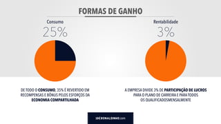 FORMAS DE GANHO
.com
Consumo Rentabilidade
25%
DE TODO O CONSUMO, 35% É REVERTIDO EM
RECOMPENSAS E BÔNUS PELOS ESFORÇOS DA
ECONOMIA COMPARTILHADA
3%
A EMPRESA DIVIDE 3% DE PARTICIPAÇÃO DE LUCROS
PARA O PLANO DE CARREIRA E PARATODOS
OS QUALIFICADOSMENSALMENTE
 