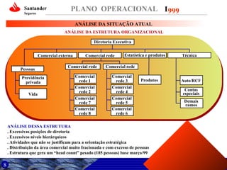 Santander
Seguros

PLANO OPERACIONAL I 999
ANÁLISE DA SITUAÇÃO ATUAL
ANÁLISE DA ESTRUTURA ORGANIZACIONAL
Diretoria Executiva

Comercial externa
Pessoas
Previdência
privada
Vida

Comercial rede

Comercial rede
Comercial
rede 1
Comercial
rede 2
Comercial
rede 7
Comercial
rede 8

Estatística e produtos

Comercial rede
Comercial
rede 3
Comercial
rede 4
Comercial
rede 5
Comercial
rede 6

Produtos

ANÁLISE DESSA ESTRUTURA
. Excessivas posições de diretoria
. Excessivos níveis hierárquicos
. Atividades que não se justificam para a orientação estratégica
. Distribuição da área comercial muito fracionada e com excesso de pessoas
. Estrutura que gera um “head count” pesado (185 pessoas) base março/99

8

Técnica

Auto/RCF
Contas
especiais
Demais
ramos

 