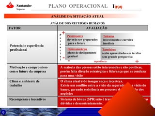 Santander
Seguros

PLANO OPERACIONAL I 999
ANÁLISE DA SITUAÇÃO ATUAL
ANÁLISE DOS RECURSOS HUMANOS

FATOR

Potencial e experiência
profissional

P
o
t
e
n
c
i
a
l

+

-

AVALIAÇÃO
Promissores
deverão ser preparados
para o futuro

Talentos
investimento e carreira
imediata

Demissionários
plano de desligamento
gradual

Tarefeiros
serão aproveitados em tarefas
sem grande perspectiva

-

experiência

+

Motivação e compromisso
com o futuro da empresa
Clima e ambiente de
trabalho

O clima atual é de insegurança e incerteza.
Existe um conflito entre a visão da seguradora e a visão do
banco, gerando resistência no processo de integração dos
negócios

Recompensa e incentivos

9

A maioria das pessoas estão interessadas e são positivas,
porém falta direção estratégica e liderança que as conduza
para uma visão

Sistema de bônus (SPR) não é transparente, gerando muitas
dúvidas e descontentamento.

 