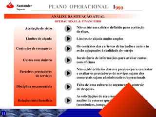 Santander
Seguros

PLANO OPERACIONAL I 999
ANÁLISE DA SITUAÇÃO ATUAL
OPERACIONAL & FINANCEIRO

Aceitação de risco

Não existe um critério definido para aceitação
de risco.

Limites de alçada

Limites de alçada muito amplos

Contratos de resseguros
Custos com sinistro
Parceiros prestadores
de serviços
Disciplina orçamentária

Relação custo/benefício

11

Os contratos das carteiras de incêndio e auto não
estão adequados à realidade do varejo
Inexistência de informações para avaliar custos
com oficinas
Não existe critérios claros e precisos para contratar
e avaliar os prestadores de serviços sejam eles
comerciais sejam administrativos/operacionais
Falta de uma cultura de orçamento e controle
de despesas.
As solicitações de recursos não são feitas com
análise do retorno que trarão para os resultados
(econômicos, tempo, etc.)

 