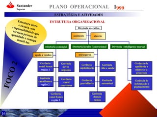 Santander

PLANO OPERACIONAL I 999

Seguros

ESTRATÉGIA E ATIVIDADES
Estru
tu
e enx ra clara
uta
respo
nsab com
ili
a tr a i
am p dade que
e
qual
idad ssoas de
ee
mant consiga
ê-las

ESTRUTURA ORGANIZACIONAL
Diretoria executiva
assistente

Diretoria comercial

2
FOC
O

Diretoria técnico / operacional

Diretoria Intelligence market

teleseguros

apoio a vendas
Gerência
canal banco
região 1

Gerência
novos
negócios

Gerência
capitalização

Gerência
vida e saúde

Gerência
canal banco
região 2

Gerência
canal
corretores

Gerência
previdência

Gerência
automóvel

Gerência
canal banco
região 3

16

atuário

Gerência
demais
ramos

Gerência de
qualidade a
clientes e a
processos
Gerência de
informação e
planejamento

 