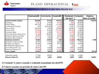 Santander
Seguros

PLANO OPERACIONAL I 999
OBJETIVOS E RESULTADO DOS NEGÓCIOS

1) Variação % entre o orçado x realizado acumulado até abril/99.
2) Valores orçados no período de maio à dez/99.

21

 