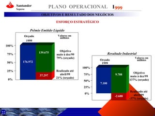 Santander

PLANO OPERACIONAL I 999

Seguros

OBJETIVOS E RESULTADO DOS NEGÓCIOS
ESFORÇO ESTRATÉGICO
Prêmio Emitido Líquido
Valores em
milhões

Orçado
1999
100%
139.675

75%
50%

Objetivo
maio à dez/99
79% (orçado)

Resultado Industrial

176.972

25%
37.297
0%
R$ 139.675

Realizado até
abril/99
21% (orçado)

100%
75%
50%

9.788

Objetivo
maio à dez/99
137% (orçado)

7.100

25%
0%

22

Valores em
milhões

Orçado
1999

-2.688

Realizado até
abril/99
-37% (orçado)

 