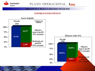 Santander

PLANO OPERACIONAL I 999

Seguros

OBJETIVOS E RESULTADO DOS NEGÓCIOS
ESFORÇO ESTRATÉGICO
Lucro Líquido
Valores em
milhões

Orçado
1999
100%
20.237

75%
50%

Retorno sobre P.L.

26.536

25%
6.299
0%

Objetivo
maio à dez/99
76% (orçado)

Realizado até
abril/99
24% (orçado)

Orçado
1999
100%

50%
25%
0%

23

20.00%

75%
28.09%

8.09%

Objetivo
maio à dez/99
71% (orçado)
Realizado até
abril/99
29% (orçado)

 