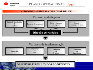 Santander

PLANO OPERACIONAL I 999

Seguros

METODOLOGIA UTILIZADA PARA GUIAR O PLANO

Variáveis estratégicas
Canais de distribuição
&
produtos

Potencial de crescimento

Força e fraquezas
da empresa

Cenário e
evolução do setor

Direção estratégica

Variáveis de implementação
Comercial

Organização
&
R.H.

Tecnologia
&
Processos

OBJETIVOS E RESULTADOS DO NEGÓCIO
1

Financeira
&
Operacional

 