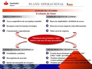 Santander
Seguros

PLANO OPERACIONAL I 999
ANÁLISE DE CENÁRIO

Evolução do Setor
ARENA COMPETITIVA

COMPORTAMENTO DE COMPRA

Novos competidores de envergadura mundial

Busca da simplicidade e facilidade de acesso

Resseguro como ferramenta estratégica

Busca de serviços tangíveis como diferenciação

Concentração e especialização

Maior nível de exigência

Mudanças nos próximos 3 anos
maiores que nos 50 anos precedentes

CONDIÇÕES MACRO / ECONÔMICAS

Estabilidade econômica
Desregulação do mercado
Quebra do monopólio de resseguro

3

NOVOS PRODUTOS / SEGMENTAÇÃO

Grande desenvolvimento no negócio de “life”
(vidas / saúde / previdência)
Produtos altamente especializados
( riscos ecológico/ financeiros/responsabilidade civil)
Produtos parametrizados para canais massificados

 