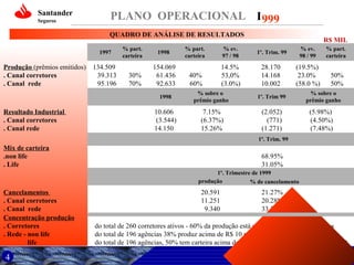 Santander
Seguros

PLANO OPERACIONAL I 999
QUADRO DE ANÁLISE DE RESULTADOS

FATOR DE DESEMPENHO

1997

Produção (prêmios emitidos) 134.509
. Canal corretores
39.313
. Canal rede
95.196

% part.
carteira

30%
70%

1998

154.069
61.436
92.633

R$ MIL

% part.
carteira

% ev.
97 / 98

1º. Trim. 99

% ev.
98 / 99

% part.
carteira

40%
60%

14.5%
53,0%
(3.0%)

28.170
14.168
10.002

(19.5%)
23.0%
(58.0 %)

50%
50%

1998

Resultado Industrial
. Canal corretores
. Canal rede

% sobre o
prêmio ganho

1º. Trim 99

10.606
(3.544)
14.150

7.15%
(6.37%)
15.26%

(2.052)
(771)
(1.271)

% sobre o
prêmio ganho

(5.98%)
(4.50%)
(7.48%)

1º. Trim. 99

Mix de carteira
.non life
. Life

68.95%
31.05%
1º. Trimestre de 1999
produção
% de cancelamento

Cancelamentos
. Canal corretores
. Canal rede
Concentração produção
. Corretores
. Rede - non life
life

4

20.591
11.251
9.340

21.27%
20.28%
33.32%

do total de 260 corretores ativos - 60% da produção está concentrada em 10 corretores
do total de 196 agências 38% produz acima de R$ 10 mês (menos de 12 seg. auto mês)
do total de 196 agências, 50% tem carteira acima de R$ 10 mês (menos de 30 seguros vida).

 