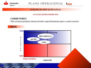 PLANO OPERACIONAL I 999

Santander
Seguros

ANÁLISE DA SITUAÇÃO ATUAL
AVALIAÇÃO DOS PRODUTOS

CORRETORES
Não existem produtos desenvolvidos especificamente para o canal corretor
REDE
bom
T
e
c
n
i
c
o

PREVIDÊNCIA PREVIDÊNCIA

AUTO
AUTO

ruim
Pouco atrativo

6

VIDA
VIDA

comercial

muito atrativo

 