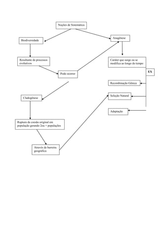 Noções de Sistemática



                                                            Anagênese
  Biodiversidade




 Resultante de processos                                   Caráter que surge ou se
 evolutivos                                                modifica ao longo do tempo

                                                                                        EX
                                    Pode ocorrer


                                                           Recombinação Gênica



                                                           Seleção Natural
    Cladogênese



                                                           Adaptação


Ruptura da coesão original em
população gerando 2ou + populações




             Através de barreira
             geográfica
 