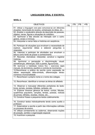 LINGUAGEM ORAL E ESCRITA.
NIVEL II.
OBJETIVOS
1ºB.
2ºB. 3ºB. 4ºB.
01. Utilizar a linguagem oral para comunicar-se em diferentes
situações: transmissão de recados, verbalização de idéias, etc...
02. Ampliar o vocabulário através da descrição de pessoas,
objetos, cenas, figuras e situações do cotidiano.
03. Aprimorar a fala através da interação com o outro:
gestos, sinais e mímicas.
04. Interpretar e narrar fatos e histórias em seqüência.
05. Participar de situações que envolvam a necessidade de
explicar, argumentar idéias e elaborar perguntas e
respostas.
06. Valorizar e participar de atividades que envolvam a
leitura como fonte de prazer e conhecimento.
07. Recontar, dramatizar, interpretar, construir e registrar
histórias.
08. Aprimorar a percepção e discriminação visual:
semelhanças, diferenças, todo a partes, figura-fundo.
09. Aprimorar a habilidade motora fina – exercícios digito
manuais, de dominância, equilíbrio e controle de movimentos.
10.Reconhecer a prática da escrita como expressão de
idéias: associação idéia-símbolo, diferenciação letras-
números e funcionalidade
11. Reconhecer o próprio nome e o nome dos colegas.
12. Reconhecer, identificar e nomear as letras do alfabeto
13. Observar e manusear diferentes portadores de texto:
livros, jornais, revistas, bilhetes, cartazes, etc
14. Explorar diversos gêneros de textos: contos, fábulas,
quadrinhas populares, canções, lendas, poesias, noticias
de jornais, bilhetes, receitas, rótulos, etc...
15. Construir frases e pequenos textos coletivamente.
16. Construir textos individualmente tendo como auxilio o
professor.
17. Sistematizar a escrita a partir das informações colhidas
no processo de ensino.
18. Utilizar corretamente os cadernos, observando noções
de posição, sentido e organização espacial.
19. Incentivar a pesquisa.
 