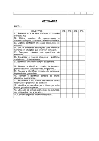 MATEMÁTICA
NÍVEL I.
OBJETIVOS 1ºB. 2ºB. 3ºB. 4ºB.
01. Reconhecer e explorar números no contexto
diário(0 à 10)
02. Utilizar registros não convencionais e
convencionais para comunicar idéia de quantidade.
03. Explorar contagem em escala ascendente de
um a um.
04. Utilizar diferentes estratégias para identificar
números em situações que envolvam contagem.
05. Comparar coleções pela quantidade de
elementos.
06. Interpretar e resolver situações – problema
contidas no cotidiano escolar.
07. Identificar unidade de tempo: dia/semana.
08. Nomear e identificar conceito de tamanho:
grande/pequeno, comprido/curto, longe/perto...
09. Nomear e identificar conceito de espessura:
largo/estreito, grosso/fino...
10. Nomear e identificar conceito de altura:
alto/baixo, maior/menor.
11. Reconhecer a importância das medidas para a
resolução de problemas do cotidiano.
12. Identificar as semelhanças e diferenças entre
formas geométricas planas.
13. Observar as formas geométricas na natureza,
nas edificações, nas artes, etc ...
14. Coletar e organizar informações (listas).
 