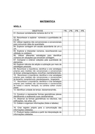 MATEMÁTICA
NÍVEL II.
OBJETIVOS 1ºB. 2ºB. 3ºB. 4ºB.
01. Escrever corretamente números de 0 à 10.
02. Reconhecer e explorar númerais e quantidades de
0 à 30.
03. Utilizar registros não convencionais e convencionais
para comunicar idéia de quantidade.
04. Explorar contagem em escala ascendente de um a
um.
05. Explorar e interpretar números, reconhecendo sua
utilidade no cotidiano.
06. Utilizar diferentes estratégias para identificar
números em situações que envolvam contagem.
07. Comparar e ordenar coleções pela quantidade de
elementos.
08. Explorar cálculos de adição e subtração por meio de
estratégias pessoais.
09. Reconhecer a importância, identificar e criar estratégias
próprias para medidas não convencionais e convencionais
de tempo: antes/agora/depois, início/final, manhã/tarde/noite.
10. Reconhecer a importância, identificar e criar estratégias
próprias para medidas não convencionais e convencionais
de tamanho: comprido/curto, grande/pequeno, longe/perto
11. Reconhecer a importância, identificar e criar estratégias
próprias para medidas não convencionais e convencionais
de massa e volume: litro/quilo, na culinária colher/ xícara/
pitada.
12. Identificar unidade de tempo: dia/semana/mês.
13. Construir e representar formas geométricas planas
identificando e analisando suas características.
14. Observar as formas geométricas na natureza, nas
edificações, nas artes, etc.
15. Coletar e organizar informações (listas e tabelas)
16. Criar registro próprio para a comunicação das
informações coletadas.
17. Produzir textos coletivos a partir da interpretação de
informações coletadas.
 
