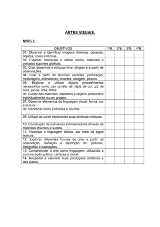 ARTES VISUAIS.
NIVEL I.
OBJETIVOS 1ºB. 2ºB. 3ºB. 4ºB.
01. Observar e identificar imagens diversas: pessoas,
objetos, cores e formas.
02. Explorar, manipular e utilizar meios, materiais e
variados suportes gráficos.
03. Criar desenhos e pinturas livre, dirigido e a partir de
observações.
04. Criar a partir de técnicas variadas: perfuração,
modelagem, dobraduras, recortes, colagem, pintura.
05. Explorar e utilizar alguns procedimentos
necessários como uso correto de: lápis de cor, giz de
cera, pincel, cola, tintas.
06. Cuidar dos materiais, trabalhos e objetos produzidos
individualmente ou em grupos.
07. Observar elementos da linguagem visual: forma, cor
e textura.
08. Identificar cores primárias e neutras.
09. Utilizar as cores explorando suas diversas misturas.
10. Construção de estruturas tridimensionais através de
materiais diversos e sucata.
11. Vivenciar a linguagem cênica, por meio de jogos
teatrais.
12. Explorar diferentes formas de arte a partir da
observação, narração e descrição de: pinturas,
fotografias e ilustrações.
13. Compreender a arte como linguagem, utilizando a
comunicação gráfica: cartazes e mural.
14. Respeitar e valorizar suas produções artísticas e
dos outros.
 