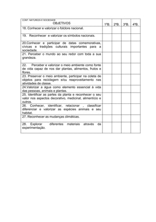 CONT. NATUREZA E SOCIEDADE
                       OBJETIVOS                             1ºB.   2ºB.   3ºB.   4ºB.
18. Conhecer e valorizar o folclore nacional.

19. Reconhecer e valorizar os símbolos nacionais.

20.Conhecer e participar de datas comemorativas,
cívicas e tradições culturais importantes para a
sociedade.
21. Perceber o mundo ao seu redor com toda a sua
grandeza.

22.     Perceber e valorizar o meio ambiente como fonte
de vida capaz de nos dar plantas, alimentos, frutos e
flores.
23. Preservar o meio ambiente, participar na coleta de
objetos para reciclagem e/ou reaproveitamento nas
atividades de classe.
24.Valorizar a água como elemento essencial á vida
das pessoas, animais e plantas.
25. Identificar as partes da planta e reconhecer o seu
valor nos aspectos decorativo, medicinal, alimentício e
outros.
26. Conhecer, identificar, relacionar , classificar
diferenciar e valorizar as espécies animais e seu
habitat.
27. Reconhecer as mudanças climáticas.

28. Explorar         diferentes   materiais   através   da
experimentação.
 