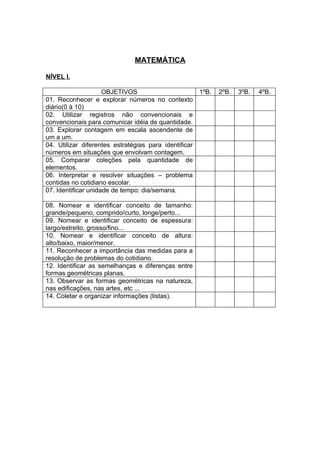 MATEMÁTICA

NÍVEL I.

                     OBJETIVOS                         1ºB.   2ºB.   3ºB.   4ºB.
01. Reconhecer e explorar números no contexto
diário(0 à 10)
02. Utilizar registros não convencionais e
convencionais para comunicar idéia de quantidade.
03. Explorar contagem em escala ascendente de
um a um.
04. Utilizar diferentes estratégias para identificar
números em situações que envolvam contagem.
05. Comparar coleções pela quantidade de
elementos.
06. Interpretar e resolver situações – problema
contidas no cotidiano escolar.
07. Identificar unidade de tempo: dia/semana.

08. Nomear e identificar conceito de tamanho:
grande/pequeno, comprido/curto, longe/perto...
09. Nomear e identificar conceito de espessura:
largo/estreito, grosso/fino...
10. Nomear e identificar conceito de altura:
alto/baixo, maior/menor.
11. Reconhecer a importância das medidas para a
resolução de problemas do cotidiano.
12. Identificar as semelhanças e diferenças entre
formas geométricas planas.
13. Observar as formas geométricas na natureza,
nas edificações, nas artes, etc ...
14. Coletar e organizar informações (listas).
 