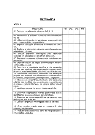 MATEMÁTICA

NÍVEL II.

                     OBJETIVOS                                   1ºB.   2ºB.   3ºB.   4ºB.
01. Escrever corretamente números de 0 à 10.

02. Reconhecer e explorar númerais e quantidades de
0 à 30.
03. Utilizar registros não convencionais e convencionais
para comunicar idéia de quantidade.
04. Explorar contagem em escala ascendente de um a
um.
05. Explorar e interpretar números, reconhecendo sua
utilidade no cotidiano.
06. Utilizar diferentes estratégias para identificar
números em situações que envolvam contagem.
07. Comparar e ordenar coleções pela quantidade de
elementos.
08. Explorar cálculos de adição e subtração por meio de
estratégias pessoais.
09. Reconhecer a importância, identificar e criar estratégias
próprias para medidas não convencionais e convencionais
de tempo: antes/agora/depois, início/final, manhã/tarde/noite.
10. Reconhecer a importância, identificar e criar estratégias
próprias para medidas não convencionais e convencionais
de tamanho: comprido/curto, grande/pequeno, longe/perto
11. Reconhecer a importância, identificar e criar estratégias
próprias para medidas não convencionais e convencionais
de massa e volume: litro/quilo, na culinária colher/ xícara/
pitada.
12. Identificar unidade de tempo: dia/semana/mês.

13. Construir e representar formas geométricas planas
identificando e analisando suas características.
14. Observar as formas geométricas na natureza, nas
edificações, nas artes, etc.
15. Coletar e organizar informações (listas e tabelas)

16. Criar registro próprio para a comunicação das
informações coletadas.
17. Produzir textos coletivos a partir da interpretação de
informações coletadas.
 