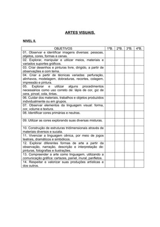 ARTES VISUAIS.

NIVEL II.

                         OBJETIVOS                           1ºB.   2ºB.   3ºB.   4ºB.
01. Observar e identificar imagens diversas: pessoas,
objetos, cores, formas e cenas.
02. Explorar, manipular e utilizar meios, materiais e
variados suportes gráficos.
03. Criar desenhos e pinturas livre, dirigido, a partir de
observações e com tema.
04. Criar a partir de técnicas variadas: perfuração,
alinhavos, modelagem, dobraduras, recortes, colagem,
impressão e pintura.
05. Explorar e utilizar alguns procedimentos
necessários como uso correto de: lápis de cor, giz de
cera, pincel, cola, tintas.
06. Cuidar dos materiais, trabalhos e objetos produzidos
individualmente ou em grupos.
07. Observar elementos da linguagem visual: forma,
cor, volume e textura.
08. Identificar cores primárias e neutras.

09. Utilizar as cores explorando suas diversas misturas.

10. Construção de estruturas tridimensionais através de
materiais diversos e sucata.
11. Vivenciar a linguagem cênica, por meio de jogos
teatrais, dramáticos e simbólicos.
12. Explorar diferentes formas de arte a partir da
observação, narração, descrição e interpretação de:
pinturas, fotografias e ilustrações.
13. Compreender a arte como linguagem, utilizando a
comunicação gráfica: cartazes, painel, mural, panfletos.
14. Respeitar e valorizar suas produções artísticas e
dos outros.
 
