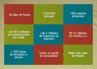 30 dias de Festa
+ de R$ 8 milhoes
de investimentos
em mídia
2.500.000
pessoas
+ de 4 milhões
de impactos na
internet
+180 marcas
presentes
R$ 72 milhões
de receita (2013)
+ 250 horas
de atrações e
shows
Todos os perfis
de consumidor
Maior São João
do Mundo
 