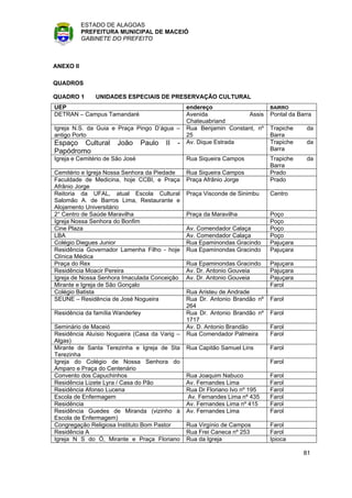 ESTADO DE ALAGOAS
           PREFEITURA MUNICIPAL DE MACEIÓ
           GABINETE DO PREFEITO



ANEXO II

QUADROS

QUADRO 1       UNIDADES ESPECIAIS DE PRESERVAÇÃO CULTURAL
UEP                                               endereço                     BAIRRO
DETRAN – Campus Tamandaré                         Avenida            Assis     Pontal da Barra
                                                  Chateuabriand
Igreja N.S. da Guia e Praça Pingo D’água –        Rua Benjamin Constant, nº    Trapiche     da
antigo Porto                                      25                           Barra
Espaço Cultural        João      Paulo   II   -   Av. Dique Estrada            Trapiche     da
Papódromo                                                                      Barra
Igreja e Cemitério de São José                    Rua Siqueira Campos          Trapiche     da
                                                                               Barra
Cemitério e Igreja Nossa Senhora da Piedade       Rua Siqueira Campos          Prado
Faculdade de Medicina, hoje CCBI, e Praça         Praça Afrânio Jorge          Prado
Afrânio Jorge
Reitoria da UFAL, atual Escola Cultural           Praça Visconde de Sinimbu    Centro
Salomão A. de Barros Lima, Restaurante e
Alojamento Universitário
2° Centro de Saúde Maravilha                      Praça da Maravilha           Poço
Igreja Nossa Senhora do Bonfim                                                 Poço
Cine Plaza                                        Av. Comendador Calaça        Poço
LBA                                               Av. Comendador Calaça        Poço
Colégio Diegues Junior                            Rua Epaminondas Gracindo     Pajuçara
Residência Governador Lamenha Filho - hoje        Rua Epaminondas Gracindo     Pajuçara
Clínica Médica
Praça do Rex                                      Rua Epaminondas Gracindo     Pajuçara
Residência Moacir Pereira                         Av. Dr. Antonio Gouveia      Pajuçara
Igreja de Nossa Senhora Imaculada Conceição       Av. Dr. Antonio Gouveia      Pajuçara
Mirante e Igreja de São Gonçalo                                                Farol
Colégio Batista                                   Rua Aristeu de Andrade    l
SEUNE – Residência de José Nogueira               Rua Dr. Antonio Brandão nº Farol
                                                  264
Residência da família Wanderley                   Rua Dr. Antonio Brandão nº Farol
                                                  1717
Seminário de Maceió                               Av. D. Antonio Brandão      Farol
Residência Aluísio Nogueira (Casa da Varig –      Rua Comendador Palmeira     Farol
Algas)
Mirante de Santa Terezinha e Igreja de Sta        Rua Capitão Samuel Lins      Farol
Terezinha
Igreja do Colégio de Nossa Senhora do                                          Farol
Amparo e Praça do Centenário
Convento dos Capuchinhos                          Rua Joaquim Nabuco           Farol
Residência Lizete Lyra / Casa do Pão              Av. Fernandes Lima           Farol
Residência Afonso Lucena                          Rua Dr Floriano Ivo nº 195   Farol
Escola de Enfermagem                              Av. Fernandes Lima nº 435    Farol
Residência                                        Av. Fernandes Lima nº 415    Farol
Residência Guedes de Miranda (vizinho à           Av. Fernandes Lima           Farol
Escola de Enfermagem)
Congregação Religiosa Instituto Bom Pastor        Rua Virgínio de Campos       Farol
Residência A                                      Rua Frei Caneca nº 253       Farol
Igreja N S do Ó, Mirante e Praça Floriano         Rua da Igreja                Ipioca

                                                                                           81
 