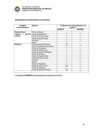 ESTADO DE ALAGOAS
         PREFEITURA MUNICIPAL DE MACEIÓ
         GABINETE DO PREFEITO




MACROZONA DE RESTRIÇÃO A OCUPAÇÃO


     Unidade          Bairros                           Coeficiente de aproveitamento do
  Geomorfológica                                                     terreno*
                                                      BÁSICO                  MÁXIMO
Planície flúvio-   Pontal da Barra                             ---              ---
Lagunar e planície Parte de Bebedouro                           1               ---
costeira           Parte de Fernão Velho                        1               ---
                   Parte de Riacho Doce                         1               ---
                   Pescaria                                     1               ---
                   Ipioca                                       1
tabuleiro          Parte de Santos Dumont                      3,5               ---
                   Parte de Cidade Universitária                2                ---
                   Parte de Petrópolis                          1                ---
                   Parte de Santa Lúcia                         1               ---
                   Parte de Jardim Petrópolis                   1               ---
                   Parte de Pinheiro                            1                ---
                   Parte de Fernão Velho                        1               ----
                   Parte de Riacho Doce                         1               ----
                   Pescaria                                     1                ---
                   Ipioca                                       1                ---
                   Parte de Petrópolis                          1                ---
                   Parte de Santa Lúcia                        0,5               ---
                   Parte de Tabuleiro                           1                ---
                   Parte de Benedito Bentes                    0,5               ---
                                                                                ---

* O coeficiente MÍNIMO de aproveitamento do terreno é de 0,5




                                                                                       86
 