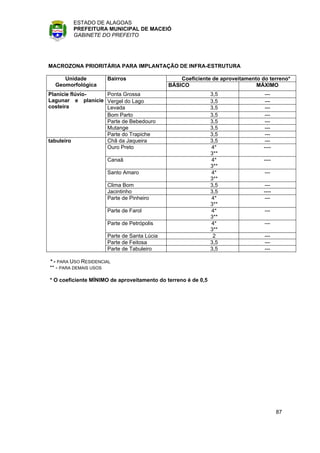 ESTADO DE ALAGOAS
         PREFEITURA MUNICIPAL DE MACEIÓ
         GABINETE DO PREFEITO




MACROZONA PRIORITÁRIA PARA IMPLANTAÇÃO DE INFRA-ESTRUTURA

     Unidade          Bairros                    Coeficiente de aproveitamento do terreno*
  Geomorfológica                             BÁSICO                          MÁXIMO
Planície flúvio-   Ponta Grossa                                3,5               ---
Lagunar e planície Vergel do Lago                              3,5               ---
costeira           Levada                                      3,5               ---
                   Bom Parto                                   3,5               ---
                   Parte de Bebedouro                          3,5               ---
                   Mutange                                     3,5               ---
                   Parte do Trapiche                           3,5               ---
tabuleiro          Chã da Jaqueira                             3,5               ---
                   Ouro Preto                                  4*               ----
                                                               3**
                      Canaã                                    4*               ----
                                                               3**
                      Santo Amaro                              4*               ---
                                                               3**
                      Clima Bom                                3,5              ---
                      Jacintinho                               3,5              ----
                      Parte de Pinheiro                        4*               ---
                                                               3**
                      Parte de Farol                           4*               ---
                                                               3**
                      Parte de Petrópolis                      4*               ---
                                                               3**
                      Parte de Santa Lúcia                      2               ---
                      Parte de Feitosa                         3,5              ---
                      Parte de Tabuleiro                       3,5              ---

* - PARA USO RESIDENCIAL
** - PARA DEMAIS USOS

* O coeficiente MÍNIMO de aproveitamento do terreno é de 0,5




                                                                                       87
 