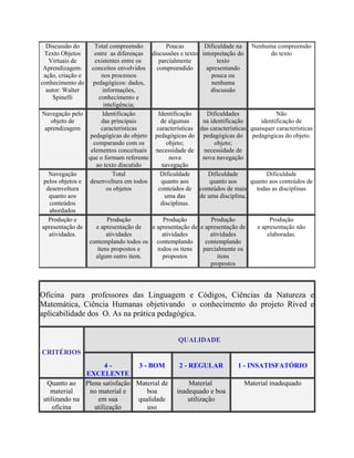 Discussão do     Total compreensão          Poucas         Dificuldade na      Nenhuma compreensão
 Texto Objetos    entre as diferenças discussões e texto    interpretação do           do texto
   Virtuais de     existentes entre os    parcialmente            texto
 Aprendizagem:   conceitos envolvidos    compreendido         apresentando
 ação, criação e      nos processos                             pouca ou
conhecimento do   pedagógicos: dados,                           nenhuma
  autor: Walter        informações,                             discussão
     Spinelli        conhecimento e
                       inteligência;
Navegação pelo         Identificação      Identificação      Dificuldades                Não
    objeto de         das principais       de algumas       na identificação       identificação de
 aprendizagem         características    características   das características quaisquer características
                pedagógicas do objeto pedagógicas do        pedagógicas do pedagógicas do objeto.
                  comparando com os           objeto;            objeto;
                 elementos conceituais necessidade de       necessidade de
                que o formam referente         nova         nova navegação
                    ao texto discutido     navegação
   Navegação                Total          Dificuldade        Dificuldade           Dificuldade
pelos objetos e desenvoltura em todos      quanto aos          quanto aos     quanto aos conteúdos de
  desenvoltura           os objetos       conteúdos de     conteúdos de mais    todas as disciplinas
   quanto aos                                uma das       de uma disciplina.
   conteúdos                               disciplinas.
   abordados
   Produção e            Produção           Produção           Produção                 Produção
apresentação de     e apresentação de  e apresentação de   e apresentação de       e apresentação não
   atividades.           atividades         atividades         atividades              elaboradas.
                contemplando todos os contemplando           contemplando
                    itens propostos e    todos os itens     parcialmente os
                    algum outro item.       propostos             itens
                                                               propostos




Oficina para professores das Linguagem e Códigos, Ciências da Natureza e
Matemática, Ciência Humanas objetivando o conhecimento do projeto Rived e
aplicabilidade dos O. As na prática pedagógica.


                                                 QUALIDADE
CRITÉRIOS
                     4-       3 - BOM            2 - REGULAR              1 - INSATISFATÓRIO
               EXCELENTE
  Quanto ao Plena satisfação Material de            Material                   Material inadequado
    material    no material e    boa            inadequado e boa
 utilizando na     em sua     qualidade             utilização
     oficina     utilização      uso
 