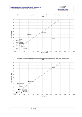 FUNDAÇÃO MUNICIPAL DE EDUCAÇÃO DE NITERÓI - FME
PLANO DIRETOR PARA A EXPANSÃO DA REDE MUNICIPAL




                                     Gráfico 3.1 . Porcentagem da população residente e matrículas em Creche, por bairro - Censo (Ibge) e Cadastro (Inep) -
                                                                                            2000


                       20%


                       18%
                                                                   Santa Rosa
                       16%


                       14%
 Matr Creche 2000




                       12%
                                                                                               Fonseca

                       10%                                    Engenhoca


                       8%
                                                                                                                       Icaraí
                                         Charitas
                       6%           Jurujuba           Ingá
                                  Bairro de Fátima
                       4%                Sta Bárbara
                                                         Centro
                                   Itacoatiara
                                      Vital Brasil
                       2%                       Cubango
                                                   Piratininga

                       0%
                             0%          2%          4%           6%      8%      10%       12%       14%        16%        18%       20%       22%        24%   26%
                                                                                           População 2000




                                    Gráfico 3.2. Porcentagem da população residente e matrículas na Pré-Escola, por bairro - Censo (Ibge) e Cadastro (Inep) -
                                                                                            2000


                       20%


                       18%
                                                                                               Fonseca
                                                                                                                       Icarai
                       16%


                       14%
 Matr PréEscola 2000




                       12%


                       10%


                       8%
                                                                   Santa Rosa
                                     São Domingos
                       6%          Boa Viagem

                                         Charitas
                       Ba
                       4%                   São Francisco

                                                        Itaipu
                       2%                         Piratininga
                                               Cubango
                                                         Centro
                       0%
                             0%          2%          4%           6%      8%      10%       12%       14%        16%        18%       20%       22%        24%   26%
                                                                                           População 2000




                                                                       10 DE 46
 