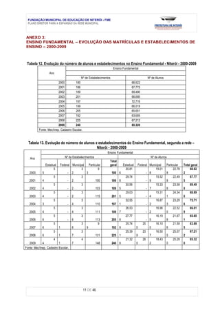 FUNDAÇÃO MUNICIPAL DE EDUCAÇÃO DE NITERÓI - FME
 PLANO DIRETOR PARA A EXPANSÃO DA REDE MUNICIPAL



ANEXO 3:
ENSINO FUNDAMENTAL – EVOLUÇÃO DAS MATRÍCULAS E ESTABELECIMENTOS DE
ENSINO – 2000-2009



 Tabela 12. Evolução do número de alunos e estabelecimentos no Ensino Fundamental - Niterói - 2000-2009
                                                                   Ensino Fundamental
                 Ano
                                          Nº de Estabelecimentos                             Nº de Alunos
                         2000         180                                        68.622
                         2001         186                                        67.775
                         2002         189                                        69.490
                         2003         201                                        68.690
                         2004         197                                        72.716
                         2005         199                                        66.019
                         2006         205                                        65.651
                         2007         192                                        63.695
                         2008         225                                        67.212
                         2009         240                                        65.320
          Fonte: Mec/Inep. Cadastro Escolar.


  Tabela 13. Evolução do número de alunos e estabelecimentos do Ensino Fundamental, segundo a rede –
                                           Niterói - 2000-2009
                                                             Ensino Fundamental
   Ano                       Nº de Estabelecimentos                                            Nº de Alunos
                                                               Total
              Estadual     Federal Municipal Particular        geral       Estadual    Federal Municipal    Particular    Total geral
                    5                     3          9                       30.81                 15.01          22.78        68.62
   2000      5                  - 2          3                     180 6                     - 8            8             2
                     5                    3                                  29.74                 15.52          22.49        67.77
   2001      4                  - 2                100             186 8                     - 9            8             5
                     5                    3                                  30.56                 15.33          23.58        69.49
   2002      4                  - 2                103             189 5                     - 7            8             0
                     5                    3                                  29.03                 15.31          24.34        68.69
   2003      4                  - 2                115             201 5                     - 4            1             0
                     5                    3                                  32.55                 16.87          23.29        72.71
   2004      3                  - 4                110             197 1                     - 2            3             6
                     5                    3                                  26.53                 16.96          22.52        66.01
   2005      4                  - 4                111             199 7                     - 2            0             9
                     5                    3                                  27.77                 16.19          21.67        65.65
   2006      6                  - 6                113             205 8                     - 5            8             1
                     5                    3          9                       25.74        25       16.10          21.59        63.69
   2007      6            1        6         9                     192 9              0        0            6             5
                     5                    3                                  25.39        23       16.50          25.07        67.21
   2008      6            1        7               131             225 1              9        7            5             2
                     4                    4                                  21.32        28       18.43          25.28        65.32
   2009      4            1        7               148             240 8              0        2            0             0
Fonte: Mec/Inep. Cadastro Escolar.




                                           11 DE 46
 