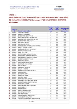 FUNDAÇÃO MUNICIPAL DE EDUCAÇÃO DE NITERÓI - FME
 PLANO DIRETOR PARA A EXPANSÃO DA REDE MUNICIPAL




ANEXO 5:
QUANTIDADE DE SALAS DE AULA POR ESCOLA DA REDE MUNICIPAL, CAPACIDADE
DE CADA UNIDADE ESCOLAR [1,2 alunos por m2 ] E QUANTIDADE DE CARTEIRAS
ESCOLARES.


                                                         Quantidad   Quantidad
                                                            e de        e de      Capacidade Total
     Código da                                            Salas de    carteiras         da UE
        UE       Nome da Unidade de Ensino                  aula                   (1,2 alunos/m²)
 1   33055238    UMEI SANTA BARBARA                           4          64               83,2
 2   33056323    E M ALBERTO BRANDAO                          4          70              120,2
 3   33056366    E M DOM JOSE PEREIRA ALVES                   9         164              248,0
 4   33056374    E M DEMENCIANO ANTONIO DE MOURA              9          98              220,5
 5   33056382    E M DR ANTONIO COUTINHO DE AZEVEDO          10         281              320,5
 6   33056447    E M FELISBERTO DE CARVALHO                   7         134              253,2
 7   33056463    E M JACINTA MEDELA                           4         115              103,4
 8   33056528    E M NORONHA SANTOS                          11         250              333,6
 9   33056587    E M PROFESSOR PAULO DE ALMEIDA CAMPOS        9         276              262,0
10   33056609    E M VILA COSTA MONTEIRO                     13         281              302,7
11   33056633    E M DJALMA COUTINHO DE OLIVEIRA              8         190              192,5
12   33056641    E M ADELINO MAGALHAES                       12         134              339,5
13   33056650    E M ALTIVO CESAR                            17         509              509,6
14   33056676    E M PROFESSOR HORACIO PACHECO                6         183              215,6
15   33056684    E M DIOGENES RIBEIRO DE MENDONCA             7         191              307,6
16   33056706    E M DR ALBERTO FRANCISCO TORRES              7         209              247,0
17   33056714    E M ERNANI MOREIRA FRANCO                   14         133              611,0
18   33056722    E M HELENA ANTIPOFF                          7         177              226,9
19   33056730    E M HONORINA DE CARVALHO                    11         355              369,7
20   33056749    E M INFANTE DOM HENRIQUE                    11         275              497,5
21   33056757    E M JOAO BRAZIL                             16         419              447,8
22   33056765    E M JOSE DE ANCHIETA                        13         345              450,2
23   33056773    E M LEVI CARNEIRO                           18         516              513,4
24   33056790    E M MAESTRO HEITOR VILLA LOBOS              10         282              313,4
25   33056803    E M MARALEGRE                                9         228              655,3
26   33056811    E M MESTRA FININHA                          15         397              406,3
27   33056820    E M AYRTON SENNA                             5         127              184,3
28   33056838    E M NS DA PENHA                              6         149              213,3
29   33056846    E M PADRE LEONEL FRANCA                      6         117              181,2
30   33056862    E M RACHIDE DA GLORIA SALIM SAKER           13         377              482,5
31   33056870    E M GOVERNADOR ROBERTO SILVEIRA              6         160              215,4
32   33056889    E M SANTOS DUMONT                           10         312              281,3
33   33056897    E M SEBASTIANA GONCALVES PINHO               9         178              293,9
34   33056900    E M SITIO DO IPÊ                             7         186              257,3
35   33056919    E M TIRADENTES                              11         155              259,2
36   33056927    E M HELONEIDA STUDART                       10         230              341,3
37   33056935    E M VERA LUCIA MACHADO                      10         261              285,6
38   33057249    E M JULIA CORTINES                          16         306              436,3
39   33057265    UMEI ROSALINA DE ARAUJO COSTA                6          68              200,7
40   33057273    UMEI ALBERTO DE OLIVEIRA                     6          23              136,1
41   33057281    UMEI PROFESSORA DENISE MENDES CARDIA         8          41              164,8

                                  15 DE 46
 