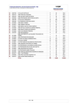 FUNDAÇÃO MUNICIPAL DE EDUCAÇÃO DE NITERÓI - FME
 PLANO DIRETOR PARA A EXPANSÃO DA REDE MUNICIPAL



42   33057338   E M JULIETA BOTELHO                             6      26      164,4
43   33057419   UMEI PORTUGAL PEQUENO                           5      41      187,2
44   33057478   UMEI ANTONIO VIEIRA DA ROCHA                    6      38      258,5
45   33057664   UMEI PROFESSORA ODETE ROSA DA MOTA              5      18      139,5
46   33057788   E M EULALIA S BRAGANCA                         10     296      339,8
47   33057800   E M FRANCISCO PORTUGAL NEVES                   12     417      421,2
48   33104905   UMEI MARLY SARNEY                               6      74      117,2
49   33104913   UMEI GABRIELA MISTRAL                           5      92      103,0
50   33104921   UMEI MARIA LUIZA DA CUNHA SAMPAIO               8      48      175,4
51   33104948   UMEI DR PAULO CESAR DE ALMEIDA PIMENTEL         7      69      185,2
52   33104956   UMEI RENATA GONCALVES MAGALDI                   6      83      206,8
53   33104964   UMEI OLGA BENARIO PRESTES                       7     132      165,2
54   33105197   UMEI NEUSA BRIZOLA                              8      80      173,6
                UMEI VICE-PREFEITO LUIZ EDUARDO TRAVASSOS DO
                                                               7
55   33110956   CARMO                                                  78       125,3
56   33136408   UMEI PROFESSOR IRIO MOLINARI                     6     15       144,2
57   33146624   E M PROF Mª ANGELA MOREIRA PINTO                12    219       339,9
58   33146640   E M PAULO FREIRE                                22    479      1152,4
59   33149607   E M PROF MARCOS WALDEMAR DE FREITAS REIS         6    165       210,0
60   33152632   UMEI SENADOR VASCONCELOS TORRES                  5     34       159,1
61   33153094   E M PROFESSORA LUCIA MARIA SILVEIRA ROCHA        7    155       177,9
62   33154635   E M PROFESSORA BOLIVIA DE LIMA GAETHO            8    164       199,8
63   33154643   UMEI PROFESSOR NILO NEVES                        9     49       247,2
64   33212805   E M PROFESSOR ANDRE TROUCHE                      7     49       250,6
65   33213003   UMEI GERALDO MONTEDONIO BEZERRA DE MENEZES       8     36       148,6
66   33214417   NAEI – VILA IPIRANGA                             4     45        68,1
67   33430000   UMEI PROF IGUATEMI COQUINOT A.N.                 8    150       245,2
68   33439737   UMEI ELENIR RAMOS MEIRELLES                      6     70       107,5
                TOTAL                                          596   12.088   18.696,5




                                  16 DE 46
 