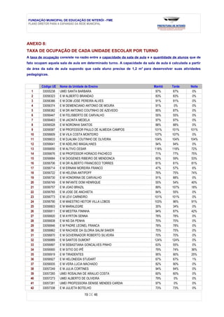 FUNDAÇÃO MUNICIPAL DE EDUCAÇÃO DE NITERÓI - FME
 PLANO DIRETOR PARA A EXPANSÃO DA REDE MUNICIPAL




ANEXO 8:
TAXA DE OCUPAÇÃO DE CADA UNIDADE ESCOLAR POR TURNO
A taxa de ocupação consiste na razão entre a capacidade da sala de aula e a quantidade de alunos que de
fato ocupam aquela sala de aula em determinado turno. A capacidade da sala de aula é calculada a partir
da área da sala de aula supondo que cada aluno precisa de 1,2 m2 para desenvolver suas atividades
pedagógicas.


        Código UE   Nome da Unidade de Ensino                              Manhã      Tarde      Noite
   1     33055238   UMEI SANTA BARBARA                                      87%        87%         0%
   2     33056323   E M ALBERTO BRANDAO                                     83%        83%         0%
   3     33056366   E M DOM JOSE PEREIRA ALVES                              91%        91%         0%
   4     33056374   E M DEMENCIANO ANTONIO DE MOURA                         91%         0%         0%
   5     33056382   E M DR ANTONIO COUTINHO DE AZEVEDO                      85%        87%         0%
   6     33056447   E M FELISBERTO DE CARVALHO                              55%        55%         0%
   7     33056463   E M JACINTA MEDELA                                      97%        97%         0%
   8     33056528   E M NORONHA SANTOS                                      88%        88%         0%
   9     33056587   E M PROFESSOR PAULO DE ALMEIDA CAMPOS                  101%       101%       101%
  10     33056609   E M VILA COSTA MONTEIRO                                107%       107%         0%
  11     33056633   E M DJALMA COUTINHO DE OLIVEIRA                        104%       104%       104%
  12     33056641   E M ADELINO MAGALHAES                                   94%        94%         0%
  13     33056650   E M ALTIVO CESAR                                       118%       118%        72%
  14     33056676   E M PROFESSOR HORACIO PACHECO                           71%        77%        75%
  15     33056684   E M DIOGENES RIBEIRO DE MENDONCA                        60%        59%        53%
  16     33056706   E M DR ALBERTO FRANCISCO TORRES                         81%        81%        81%
  17     33056714   E M ERNANI MOREIRA FRANCO                               47%        57%         6%
  18     33056722   E M HELENA ANTIPOFF                                     76%        75%        74%
  19     33056730   E M HONORINA DE CARVALHO                                91%        88%         0%
  20     33056749   E M INFANTE DOM HENRIQUE                                55%        54%        40%
  21     33056757   E M JOAO BRAZIL                                         89%       107%        18%
  22     33056765   E M JOSE DE ANCHIETA                                    84%        55%         0%
  23     33056773   E M LEVI CARNEIRO                                      101%       101%         0%
  24     33056790   E M MAESTRO HEITOR VILLA LOBOS                         103%        96%        91%
  25     33056803   E M MARALEGRE                                           35%        34%         0%
  26     33056811   E M MESTRA FININHA                                      94%        87%        42%
  27     33056820   E M AYRTON SENNA                                        78%        78%         0%
  28     33056838   E M NS DA PENHA                                         70%        70%         0%
  29     33056846   E M PADRE LEONEL FRANCA                                 78%        78%         0%
  30     33056862   E M RACHIDE DA GLORIA SALIM SAKER                       75%        75%         0%
  31     33056870   E M GOVERNADOR ROBERTO SILVEIRA                         70%        70%         0%
  32     33056889   E M SANTOS DUMONT                                      124%       124%         0%
  33     33056897   E M SEBASTIANA GONCALVES PINHO                          63%        55%         0%
  34     33056900   E M SITIO DO IPÊ                                        79%        74%        36%
  35     33056919   E M TIRADENTES                                          95%        90%        25%
  36     33056927   E M HELONEIDA STUDART                                   67%        67%         1%
  37     33056935   E M VERA LUCIA MACHADO                                  82%        90%         0%
  38     33057249   E M JULIA CORTINES                                      94%        94%         0%
  39     33057265   UMEI ROSALINA DE ARAUJO COSTA                           60%        60%         0%
  40     33057273   UMEI ALBERTO DE OLIVEIRA                                79%         0%         0%
  41     33057281   UMEI PROFESSORA DENISE MENDES CARDIA                    97%         0%         0%
  42     33057338   E M JULIETA BOTELHO                                     73%        73%         0%

                                  19 DE 46
 