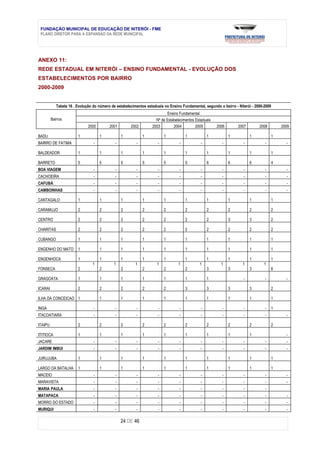 FUNDAÇÃO MUNICIPAL DE EDUCAÇÃO DE NITERÓI - FME
 PLANO DIRETOR PARA A EXPANSÃO DA REDE MUNICIPAL




ANEXO 11:
REDE ESTADUAL EM NITERÓI – ENSINO FUNDAMENTAL - EVOLUÇÃO DOS
ESTABELECIMENTOS POR BAIRRO
2000-2009


            Tabela 16 . Evolução do número de estabelecimentos estaduais no Ensino Fundamental, segundo o bairro - Niterói - 2000-2009
                                                                          Ensino Fundamental
         Bairros                                                    Nº de Estabelecimentos Estaduais
                              2000        2001        2002        2003        2004         2005        2006        2007        2008       2009

BADU                    1            1           1           1           1           1            1           1           1           1
BAIRRO DE FATIMA                 -           -           -           -           -            -           -           -           -         -

BALDEADOR               1            1           1           1           1           1            1           1           1           1

BARRETO                 5            5           5           5           5           5            6           6           6           4
BOA VIAGEM                       -           -           -           -           -            -           -           -           -         -
CACHOEIRA                        -           -           -           -           -            -           -           -           -         -
CAFUBÁ                           -           -           -           -           -            -           -           -           -         -
CAMBOINHAS                       -           -           -           -           -            -           -           -           -         -

CANTAGALO               1            1           1           1           1           1            1           1           1           1

CARAMUJO                2            2           2           2           2           2            2           2           2           2

CENTRO                  2            2           2           2           2           2            2           3           3           2

CHARITAS                2            2           2           2           2           2            2           2           2           2

CUBANGO                 1            1           1           1           1           1            1           1           1           1

ENGENHO DO MATO         1            1           1           1           1           1            1           1           1           1

ENGENHOCA               1            1           1           1           1           1            1           1           1           1
                                1           1            1           1           1           1           1           1            1
FONSECA                 2            2           2           2           2           2            3           3           3           8

GRAGOATA                1            1           1           1           1           1            1                   -           -         -

ICARAI                  2            2           2           2           2           3            3           3           3           2

ILHA DA CONCEICAO 1                  1           1           1           1           1            1           1           1           1

INGA                             -           -           -           -           -            -           -           -           -   1
ITACOATIARA                      -           -           -           -           -            -           -           -           -         -

ITAIPU                  2            2           2           2           2           2            2           2           2           2

ITITIOCA                1            1           1           1           1           1            1           1           1                 -
JACARE                           -           -           -           -           -            -           -           -           -         -
JARDIM IMBUI                     -           -           -           -           -            -           -           -           -         -

JURUJUBA                1            1           1           1           1           1            1           1           1           1

LARGO DA BATALHA        1            1           1           1           1           1            1           1           1           1
MACEIO                           -           -           -           -           -            -           -           -           -         -
MARAVISTA                        -           -           -           -           -            -           -           -           -         -
MARIA PAULA                      -           -           -           -           -            -           -           -           -
MATAPACA                         -           -           -           -           -            -           -           -           -         -
MORRO DO ESTADO                  -           -           -           -           -            -           -           -           -         -
MURIQUI                          -           -           -           -           -            -           -           -           -         -

                                                 24 DE 46
 