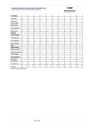 FUNDAÇÃO MUNICIPAL DE EDUCAÇÃO DE NITERÓI - FME
 PLANO DIRETOR PARA A EXPANSÃO DA REDE MUNICIPAL



PÉ PEQUENO                       -       -         -        -       -       -       -       -       -       -

PENDOTIBA               2            1       1          1       1       1       1       1       1       1

PIRATININGA             1            1       1          1       1       1       1       1       1       1
PONTA D'AREIA                    -       -         -        -       -       -       -       -       -       -
RIO DO OURO                      -       -         -        -       -       -       -       -       -       -

SANTA BARBARA           1            1       1          1           -       -       -       -       -       -

SANTA ROSA              4            4       4          4       4       4       4       4       4       4
SANTANA                          -       -         -        -       -       -       -       -       -       -
SANTO ANTONIO                    -       -         -        -       -       -       -       -       -       -

SAO DOMINGOS            2            2       2          2       2       2       2       2       2       1

SÃO FRANCISCO           2            2       2          2       2       2       2       2       2       2

SAO LOURENCO            1            1       1          1       1       1       1       1       1           -
SAPE                             -       -         -        -       -       -       -       -       -       -
SERRA GRANDE                     -       -         -        -       -       -       -       -       -       -
TENENTE JARDIM                   -       -         -        -       -       -       -       -       -       -

VARZEA DAS MOCAS 2                   1       1          1       1       1       1       1       1       1
VICOSO JARDIM                    -       -         -        -       -       -       -       -       -       -

VIRA PROGRESSO                       1       1          1       1       1       1       1       1           -
VIRADOURO                        -       -         -        -       -       -       -       -       -       -
VITAL BRASIL                     -       -         -        -       -       -       -       -       -       -

Não identificado        2            2       2          2       2       2       2       2       2       2
                                 5       5         5        5       5       5       5       5       5       4
Total geral             5            4       4          4       3       4       6       6       6       4
Fonte: Mec/Inep. Cadastro Escolar.




                                             25 DE 46
 
