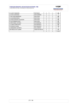 FUNDAÇÃO MUNICIPAL DE EDUCAÇÃO DE NITERÓI - FME
PLANO DIRETOR PARA A EXPANSÃO DA REDE MUNICIPAL



C E ALMTE TAMANDARE                        PIRATININGA        0   0    496
C E DAVID CAPISTRANO                       SANTA BARBARA      0   0     0
C E BALTAZAR BERNARDINO                    SANTA ROSA         0   0    488
C E GUILHERME BRIGGS                       SANTA ROSA         0   0    751
E E NOSSA SENHORA AUXILIADORA              SANTA ROSA         0   0    549
E E SAO DOMINGOS SAVIO                     SANTA ROSA         0   0    347
I E PROF ISMAEL COUTINHO                   SAO DOMINGOS       0   0   1.276
C E CIZINIO SOARES PINTO                   SAO FRANCISCO      0   0    534
C E DUQUE DE CAXIAS                        SAO FRANCISCO      0   0    178
C E BRIGADEIRO CASTRIOTO                   SAO LOURENCO       0   0     0
CIEP BRIZOLAO 307 DJANIRA                  VARZEA DAS MOCAS   0   0    315
                                                              0   0   21.328




                                27 DE 46
 