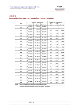 FUNDAÇÃO MUNICIPAL DE EDUCAÇÃO DE NITERÓI - FME
PLANO DIRETOR PARA A EXPANSÃO DA REDE MUNICIPAL




ANEXO 13:
POPULAÇÃO PROJETADA POR FAIXA ETÁRIA – BRASIL – 2000 a 2020


                                        População Projetada Brasil             Variação com relação a 2000
                 Ano                                                            0a3         4a6
                                   0 a 3 anos     4 a 6 anos   7 a 14 anos      anos        anos 7 a 14 anos
                                    13.432.05        9.800.90    26.806.94
                  2000            6             0             2             -          -                  -
                                    13.529.88        9.846.60    26.587.56
                  2001            7             9             6                   0,7%     0,5%       -0,8%
                                    13.626.14        9.907.23    26.383.83
                  2002            7             8             8                   1,4%     1,1%       -1,6%
                                    13.716.05        9.976.80    26.217.66
                  2003            9             9             3                   2,1%     1,8%       -2,2%
                                    13.795.08      10.051.26     26.114.50
                  2004            1             7             5                   2,7%     2,6%       -2,6%
                                    13.858.06      10.127.72     26.104.06
                  2005            7             2             3                   3,2%     3,3%       -2,6%
                                    13.902.91      10.200.73     26.245.20
                  2006            4             2             3                   3,5%     4,1%       -2,1%
                                    13.926.97      10.265.77     26.366.98
                  2007            4             6             9                   3,7%     4,7%       -1,6%
                                    13.930.22      10.321.20     26.516.09
                  2008            4             0             0                   3,7%     5,3%       -1,1%
                                    13.917.47      10.364.13     26.683.14
                  2009            7             9             4                   3,6%     5,7%       -0,5%
                                    13.892.36      10.391.10     26.860.31
                  2010            9             6             5                   3,4%     6,0%        0,2%
                                    13.856.69      10.399.80     27.036.92
                  2011            6             5             4                   3,2%     6,1%        0,9%
                                    13.811.47      10.394.37     27.200.76
                  2012            6             9             7                   2,8%     6,1%        1,5%
                                    13.760.96      10.379.35     27.343.98
                  2013            3             6             1                   2,4%     5,9%        2,0%
                                    13.708.48      10.357.31     27.459.59
                  2014            9             3             5                   2,1%     5,7%        2,4%
                                    13.659.99      10.327.21     27.543.48
                  2015            4             3             0                   1,7%     5,4%        2,7%
                                    13.621.97      10.289.39     27.595.28
                  2016            4             2             9                   1,4%     5,0%        2,9%
                                    13.594.40      10.249.00     27.615.99
                  2017            7             8             6                   1,2%     4,6%        3,0%
                                    13.578.32      10.210.18     27.604.94
                  2018            2             2             5                   1,1%     4,2%        3,0%
                                    13.574.74      10.176.75     27.563.72
                  2019            8             6             8                   1,1%     3,8%        2,8%
                                    13.580.61      10.151.34     27.501.30
                  2020            1             6             4                   1,1%     3,6%        2,6%
        Fonte:   IBGE/DPE/Departamento de População e Indicadores Sociais.
                 Divisão de Estudos e Análises da Dinâmica Demográfica Demográfica.




                                     28 DE 46
 