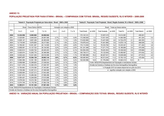 ANEXO 13:
POPULAÇÃO PROJETADA POR FAIXA ETÁRIA – BRASIL – COMPARADA COM TOTAIS: BRASIL, REGIÃO SUDESTE, RJ E NITERÓI – 2000-2009

            Tabela A - População Projetada por faixa etária - Brasil - 2000 a 2020              Tabela B - População Total Projetada - Brasil, Região Sudeste, RJ e Niterói - 2000 a 2009


                  Brasil - Faixa Etária (ANOS)                Variação com relação a 2000                                           Brasil - Todas as faixas etárias
Ano
            0a3              4a6                 7 a 14      0a3         4a6         7 a 14     Total Brasil   vr 2000    Total Sudeste      vr 2000      Total RJ      vr 2000    Total Niterói   vr 2000

2000      13.432.056        9.800.900        26.806.942              -         -            -    170.143.121                  72.557.215                  14.414.991                    459.451
2001      13.529.887        9.846.609        26.587.566        0,7%         0,5%        -0,8%    172.385.826        1,3       73.501.405          1,3     14.569.580         1,1        461.204         0,4
2002      13.626.147        9.907.238        26.383.838        1,4%         1,1%        -1,6%    174.632.960        2,6       74.447.456          2,6     14.724.475         2,1        464.353         1,1
2003      13.716.059        9.976.809        26.217.663        2,1%         1,8%        -2,2%    176.876.443        4,0       75.391.969          3,9     14.879.118         3,2        466.628         1,6
2004      13.795.081       10.051.267        26.114.505        2,7%         2,6%        -2,6%    179.113.540        5,3       76.333.794          5,2     15.033.321         4,3        471.403         2,6
2005      13.858.067       10.127.722        26.104.063        3,2%         3,3%        -2,6%    181.341.499        6,6       77.271.770          6,5     15.186.894         5,4        474.046         3,2
2006      13.902.914       10.200.732        26.245.203        3,5%         4,1%        -2,1%    183.554.255        7,9       78.203.353          7,8     15.339.420         6,4        476.669         3,7
2007      13.926.974       10.265.776        26.366.989        3,7%         4,7%        -1,6%    185.738.317        9,2       79.122.849          9,0     15.489.967         7,5        474.002         3,2
2008      13.930.224       10.321.200        26.516.090        3,7%         5,3%        -1,1%    187.885.996      10,4        80.027.031         10,3     15.638.006         8,5        477.912         4,0
2009      13.917.477       10.364.139        26.683.144        3,6%         5,7%        -0,5%    189.990.983      11,7        80.913.240         11,5     15.783.103         9,5        479.384         4,3
2010      13.892.369       10.391.106        26.860.315        3,4%         6,0%        0,2%     192.040.996      12,9        81.776.299         12,7     15.924.410       10,5        SI *
2011      13.856.696       10.399.805        27.036.924        3,2%         6,1%        0,9%                   Fonte: IBGE/DPE/Departamento de População e Indicadores Sociais.
2012      13.811.476       10.394.379        27.200.767        2,8%         6,1%        1,5%                   Divisão de Estudos e Análises da Dinâmica Demográfica Demográfica.
2013      13.760.963       10.379.356        27.343.981        2,4%         5,9%        2,0%                                    * A Projeção 2010 só estará disponível em julho de 2010
2014      13.708.489       10.357.313        27.459.595        2,1%         5,7%        2,4%                                              vr : significa variação com relação a 2000
2015      13.659.994       10.327.213        27.543.480        1,7%         5,4%        2,7%
2016      13.621.974       10.289.392        27.595.289        1,4%         5,0%        2,9%
2017      13.594.407       10.249.008        27.615.996        1,2%         4,6%        3,0%
2018      13.578.322       10.210.182        27.604.945        1,1%         4,2%        3,0%
2019      13.574.748       10.176.756        27.563.728        1,1%         3,8%        2,8%
2020      13.580.611       10.151.346        27.501.304        1,1%         3,6%        2,6%
Fonte: IBGE/DPE/Departamento de População e Indicadores Sociais.
Divisão de Estudos e Análises da Dinâmica Demográfica Demográfica.

ANEXO 14: VARIAÇÃO ANUAL DA POPULAÇÃO PROJETADA – BRASIL – COMPARAÇÃO DOS TOTAIS: BRASIL, REGIÃO SUDESTE, RJ E NITERÓI
 