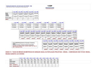 FUNDAÇÃO MUNICIPAL DE EDUCAÇÃO DE NITERÓI - FME
 PLANO DIRETOR PARA A EXPANSÃO DA REDE MUNICIPAL




                      1 July, 1980   1 July, 1981    1 July, 1982       1 July, 1983        1 July, 1984
Brasil                121.611.375    124.340.289        127.065.457     129.774.285         132.457.926
Região                   52.766.07       53.845.59       54.923.62          55.995.20
Sudeste              4               4               9                  3                    57.056.812
                         11.433.67       11.582.38       11.730.89          11.878.51
Rio de Janeiro       8               9               5                  1                    12.024.755
Niterói


                          1 July, 1985          1 July, 1986                1 July, 1987             1 July, 1988               1 July, 1989            1 July, 1990             1 July, 1991
                   135.105.916            137.709.651           140.263.693                  142.763.545                 145.206.942            147.593.859             149.926.149
                    58.104.316             59.134.316             60.144.656                   61.133.563                 62.100.132             63.044.362              63.966.982
                    12.169.055             12.310.944             12.450.125                   12.586.353                 12.719.505             12.849.579              12.976.675
                                                                                                                                                                                        436.155

                                            1 July, 1992    1 July, 1993       1 July, 1994        1 July, 1995     1 July, 1996       1 July, 1997   1 July, 1998     1 July, 1999       1 July, 2000     1 July, 2001    1 July, 2002
                                            152.226.988 154.512.692 156.775.230 159.016.334 161.247.046 163.470.521 165.687.517 167.909.738 170.143.121 172.385.826                                                        174.632.960
                                             65.014.45    65.976.74   66.929.28   67.872.79   68.811.93   69.748.02   70.681.39   71.616.95   72.557.21   73.501.40
                                           6            9           5           8           4           4           1           3           5           5                                                                   74.447.456
                                             13.180.03    13.337.58   13.493.54   13.648.02   13.801.78   13.955.04   14.107.86   14.261.04   14.414.99   14.569.58
                                           2            6           2           1           4           8           6           4           1           0                                                                   14.724.475
                                                439.091         442.786              445.798           448.736            SI               453.907         456.894            459.884         459.451            461.204         464.353

                                                                                                                           1 July, 2003     1 July, 2004    1 July, 2005       1 July, 2006       1 July, 2007    1 July, 2008    1 July, 2009   1 July, 2010

                     Fonte: IBGE/DPE/Departamento de População e Indicadores
                     Sociais.                                                                                               176.876.443 179.113.540 181.341.499 183.554.255 185.738.317 187.885.996 189.990.983                                  192.040.996
                     Gerência de Estudos e Análises da Dinâmica Demográfica.                                                 75.391.96    76.333.79   77.271.77   78.203.35   79.122.84   80.027.03   80.913.24
                     Os dados em vermelho foram incluídos também com base no                                               9            4           0           3           9           1           0                                             81.776.299
                     IBGE – estimativas anuais.                                                                              14.879.11    15.033.32   15.186.89   15.339.42   15.489.96   15.638.00   15.783.10
                                                                                                                           8            1           4           0           7           6           3                                             15.924.410
                                                                                                                                466.628          471.403          474.046          476.669            474.002         477.912         479.384

ANEXO 15: TAXAS DE MÉDIAS GEOMÉTRICAS DE VARIAÇÃO ANUAL DA POPULAÇÃO PROJETADA – BRASIL – COMPARAÇÃO DOS TOTAIS: BRASIL,
REGIÃO SUDESTE, RJ E NITERÓI


                                             1981       1982    1983          1984         1985      1986         1987      1988        1989     1990      1991        1992
          Brasil                              2,24       2,19        2,13       2,07        2,00       1,93        1,85        1,78      1,71     1,64       1,58       1,53
          Região Sudeste                      2,05       2,00        1,95       1,90        1,84       1,77   31 1,71 46 1,64
                                                                                                                 DE                      1,58     1,52       1,46       1,64
          Rio de Janeiro                      1,30       1,28        1,26       1,23        1,20       1,17        1,13        1,09      1,06     1,02       0,99       1,57
          Niterói [variação %]
          Niterói [variação bruta]
 