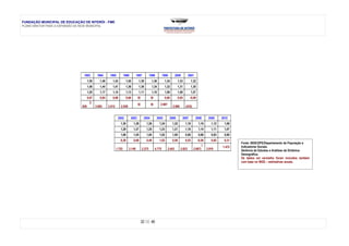 FUNDAÇÃO MUNICIPAL DE EDUCAÇÃO DE NITERÓI - FME
PLANO DIRETOR PARA A EXPANSÃO DA REDE MUNICIPAL




                               1993         1994      1995           1996       1997            1998          1999        2000         2001
                                    1,50      1,46      1,43          1,40         1,38          1,36          1,34         1,33          1,32
                                    1,48      1,44      1,41          1,38         1,36          1,34          1,32         1,31          1,30
                                    1,20      1,17      1,14          1,13         1,11          1,10          1,09         1,08          1,07
                                    0,67      0,84      0,68          0,66         SI            SI            0,66         0,65        -0,09
                                      2.
                                                                                   SI            SI       2.987
                              936          3.695     3.012      2.938                                                  2.990       (433)


                                                              2002          2003         2004          2005          2006        2007         2008      2009    2010
                                                                1,30         1,28          1,26          1,24         1,22         1,19          1,16    1,12    1,08
                                                                1,29         1,27          1,25          1,23         1,21         1,18          1,14    1,11    1,07
                                                                1,06         1,05          1,04          1,02         1,00         0,98          0,96    0,93    0,90
                                                                0,38         0,68          0,49          1,02         0,56         0,55        -0,56     0,82    0,31
                                                                                                                                                                        Fonte: IBGE/DPE/Departamento de População e
                                                                                                                                                   (                    Indicadores Sociais.
                                                                                                                                                                1.472
                                                             1.753      3.149           2.275         4.775       2.643        2.623        2.667)   3.910              Gerência de Estudos e Análises da Dinâmica
                                                                                                                                                                        Demográfica.
                                                                                                                                                                        Os dados em vermelho foram incluídos também
                                                                                                                                                                        com base no IBGE – estimativas anuais.




                                                                                        32 DE 46
 
