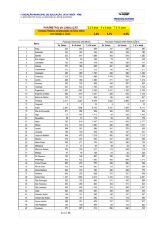 FUNDAÇÃO MUNICIPAL DE EDUCAÇÃO DE NITERÓI - FME
PLANO DIRETOR PARA A EXPANSÃO DA REDE MUNICIPAL



                   PARÂMETROS DA SIMULAÇÃO                           0 a 3 anos 4 a 6 anos 7 a 14 anos
              Variação Relativa da população do faixa etária
                         com relação a 2000:                               3,6%        5,7%               -0,5%

                                      População Observada 2000 [IBGE]                População Projetada 2009 (SIMULAÇÕES)
          Bairro
                                 0 a 3 anos       4 a 6 anos       7 a 14 anos    0 a 3 anos        4 a 6 anos        7 a 14 anos
    1      Badu                          325              246              689             337               260               686
    2      Baldeador                     355              283              734             368               299               730
    3      Barreto                       872              641             1.839            903               678             1.830
    4      Boa Viagem                     76               54              144                 79                57            143
    5      Cachoeira                     192              159              419             199               168               417
    6      Cafubá                        271              189              468             281               200               466
    7      Camboinhas                    162              137              323             168               145               321
    8      Cantagalo                     633              469             1.134            656               496             1.128
    9      Caramujo                    1.018              728             1.838          1.055               769             1.829
   10      Centro                        648              480             1.480            671               507             1.473
   11      Charitas                      530              376              938             549               397               933
   12      Cubango                       631              432             1.169            654               457             1.163
   13      Engenhoca                   1.381            1.067             2.743          1.431             1.128             2.729
   14      Engenho do Mato               828              610             1.627            858               645             1.619
   15      Bairro de Fátima              180              141              369             186               149               367
   16      Fonseca                     2.917            2.327             6.379          3.022             2.460             6.347
   17      Gragoatá                           9                8            25                 9                 8              25
   18      Icaraí                      2.381            1.806             6.142          2.467             1.909             6.111
   19      Ilha da Conceição             371              295              828             384               312               824
   20      Ingá                          713              481             1.472            739               508             1.465
   21      Itacoatiara                    53               41              114                 55                43            113
   22      Itaipu                        790              618             2.087            818               653             2.077
   23      Ititioca                      614              472             1.056            636               499             1.051
   24      Jacaré                        348              261              586             361               276               583
   25      Jurujuba                      189              130              343             196               137               341
   26      Largo da Batalha              668              470             1.218            692               497             1.212
   27      Maceio                        316              242              592             327               256               589
   28      Maria Paula                   338              271              720             350               286               716
   29      Matapaca                       37               31               94                 38                33             94
   30      Morro do Estado               308              236              617             319               249               614
   31      Mariqui                        61               49              129                 63                52            128
   32      Pé Pequeno                    193              146              407             200               154               405
   33      Piratininga                   825              632             1.682            855               668             1.674
   34      Ponta D´Areia                 327              274              772             339               290               768
   35      Rio do Ouro                   216              149              441             224               157               439
   36      Santa Bárbara                 392              310              780             406               328               776
   37      Santana                       456              332              863             472               351               859
   38      Santa Rosa                  1.287            1.063             2.912          1.333             1.124             2.897
   39      São Domingos                  233              153              400             241               162               398
   40      São Francisco                 350              294              826             363               311               822
   41      São Lourenço                  555              459             1.103            575               485             1.097
   42      Sapê                          356              245              656             369               259               653
   43      Tenente Jardim                154              101              298             160               107               297
   44      Várzea das Moças              139              107              296             144               113               295
   45      Viçoso Jardim                 248              201              429             257               212               427
   46      Vila Progresso                124              109              394             128               115               392
   47      Viradouro                     275              227              515             285               240               512

                                     34 DE 46
 