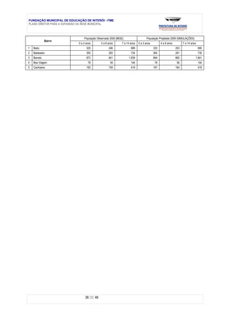 FUNDAÇÃO MUNICIPAL DE EDUCAÇÃO DE NITERÓI - FME
PLANO DIRETOR PARA A EXPANSÃO DA REDE MUNICIPAL



                               População Observada 2000 [IBGE]                    População Projetada 2009 (SIMULAÇÕES)
              Bairro
                           0 a 3 anos       4 a 6 anos       7 a 14 anos   0 a 3 anos         4 a 6 anos         7 a 14 anos
1   Badu                         325              246               689                 333                253                 690
2   Baldeador                    355              283               734                 364                291                 735
3   Barreto                      872              641             1.839                 894                660             1.841
4   Boa Viagem                    76               54               144                  78                56                  144
5   Cachoeira                    192              159               419                 197                164                 419




                                36 DE 46
 