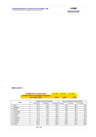 FUNDAÇÃO MUNICIPAL DE EDUCAÇÃO DE NITERÓI - FME
PLANO DIRETOR PARA A EXPANSÃO DA REDE MUNICIPAL




SIMULAÇÃO 3


                             PARÂMETROS DA SIMULAÇÃO                        0 a 3 anos 4 a 6 anos 7 a 14 anos
                        Variação Relativa da população do faixa etária
                                   com relação a 2000:                            2,0 %           4,0 %                 0,2 %

                                              População Observada 2000 [IBGE]                    População Projetada 2009 (SIMULAÇÕES)
               Bairro
                                          0 a 3 anos       4 a 6 anos       7 a 14 anos   0 a 3 anos           4 a 6 anos         7 a 14 anos
1    Badu                                       325              246               689                  332                 256                 690
2    Baldeador                                  355              283               734                  362                 294                 735
3    Barreto                                    872              641             1.839                  889                 667             1.843
4    Boa Viagem                                  76               54               144                   78                 56                  144
5    Cachoeira                                  192              159               419                  196                 165                 420
6    Cafubá                                     271              189               468                  276                 197                 469
7    Camboinhas                                 162              137               323                  165                 142                 324
8    Cantagalo                                  633              469             1.134                  646                 488             1.136
9    Caramujo                                 1.018              728             1.838                 1.038                757             1.842
10   Centro                                     648              480             1.480                  661                 499             1.483

                                               38 DE 46
 
