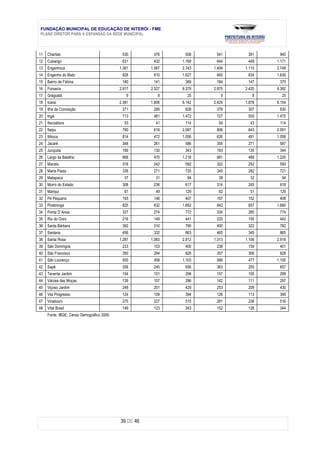 FUNDAÇÃO MUNICIPAL DE EDUCAÇÃO DE NITERÓI - FME
PLANO DIRETOR PARA A EXPANSÃO DA REDE MUNICIPAL



11   Charitas                                530        376     938     541     391     940
12   Cubango                                 631        432    1.169    644     449    1.171
13   Engenhoca                              1.381      1.067   2.743   1.409   1.110   2.748
14   Engenho do Mato                         828        610    1.627    845     634    1.630
15   Bairro de Fátima                        180        141     369     184     147     370
16   Fonseca                                2.917      2.327   6.379   2.975   2.420   6.392
17   Gragoatá                                  9          8      25       9       8      25
18   Icaraí                                 2.381      1.806   6.142   2.429   1.878   6.154
19   Ilha da Conceição                       371        295     828     378     307     830
20   Ingá                                    713        481    1.472    727     500    1.475
21   Itacoatiara                              53         41     114      54      43     114
22   Itaipu                                  790        618    2.087    806     643    2.091
23   Ititioca                                614        472    1.056    626     491    1.058
24   Jacaré                                  348        261     586     355     271     587
25   Jurujuba                                189        130     343     193     135     344
26   Largo da Batalha                        668        470    1.218    681     489    1.220
27   Maceio                                  316        242     592     322     252     593
28   Maria Paula                             338        271     720     345     282     721
29   Matapaca                                 37         31      94      38      32      94
30   Morro do Estado                         308        236     617     314     245     618
31   Mariqui                                  61         49     129      62      51     129
32   Pé Pequeno                              193        146     407     197     152     408
33   Piratininga                             825        632    1.682    842     657    1.685
34   Ponta D´Areia                           327        274     772     334     285     774
35   Rio do Ouro                             216        149     441     220     155     442
36   Santa Bárbara                           392        310     780     400     322     782
37   Santana                                 456        332     863     465     345     865
38   Santa Rosa                             1.287      1.063   2.912   1.313   1.106   2.918
39   São Domingos                            233        153     400     238     159     401
40   São Francisco                           350        294     826     357     306     828
41   São Lourenço                            555        459    1.103    566     477    1.105
42   Sapê                                    356        245     656     363     255     657
43   Tenente Jardim                          154        101     298     157     105     299
44   Várzea das Moças                        139        107     296     142     111     297
45   Viçoso Jardim                           248        201     429     253     209     430
46   Vila Progresso                          124        109     394     126     113     395
47   Viradouro                               275        227     515     281     236     516
48   Vital Brasil                            149        123     343     152     128     344
     Fonte: IBGE, Censo Demográfico 2000.




                                            39 DE 46
 