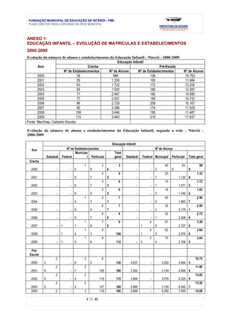 FUNDAÇÃO MUNICIPAL DE EDUCAÇÃO DE NITERÓI - FME
 PLANO DIRETOR PARA A EXPANSÃO DA REDE MUNICIPAL



ANEXO 1:
EDUCAÇÃO INFANTIL – EVOLUÇÃO DE MATRÍCULAS E ESTABELECIMENTOS
2000-2009
Evolução do número de alunos e estabelecimentos da Educação Infantil - Niterói - 2000-2009
                                                     Educação Infantil
       Ano                              Creche                                  Pré-Escola
                         Nº de Estabelecimentos Nº de Alunos      Nº de Estabelecimentos                                  Nº de Alunos
       2000                        36             988                     136                                              10.753
       2001                        55            1.339                    160                                              11.484
       2002                        63            1.722                    172                                              13.200
       2003                        65            1.930                    180                                              13.387
       2004                        71            2.467                    180                                              14.580
       2005                        77            2.501                    185                                              14.722
       2006                        96            2.729                    209                                              15.167
       2007                        90            3.386                    174                                              11.529
       2008                      108             3.646                    190                                              11.487
       2009                      112             3.443                    215                                              11.637
Fonte: Mec/Inep. Cadastro Escolar.

Evolução do número de alunos e estabelecimentos da Educação Infantil, segundo a rede - Niterói -
2000-2009

                                                                Educação Infantil
  Ano                       Nº de Estabelecimentos                                                   Nº de Alunos
                                  Municipa                       Total
              Estadual   Federal          l Particular           geral    Estadual          Federal Municipal    Particular   Total geral
 Creche
                                        1              2            3                                      45           53            98
  2000              -         -   0           6             6                       -            -   2           6            8
                                                       4            5                                      20                       1.33
  2001              -         -   8           7             5                       -            -   7                1.132 9
                                                       5            6                                      15                       1.72
  2002              -         -   6           7             3                       -            -   1                1.571 2
                                                       5            6                                      18                       1.93
  2003              -         -   6           9             5                       -            -   5                1.745 0
                                        1              5            7                                      60                       2.46
  2004              -         -   4           7             1                       -            -   5                1.862 7
                                                       6            7                                      32                       2.50
  2005              -         -   8           9             7                       -            -   2                2.179 1
                                                       8            9                                      32                       2.72
  2006              -         -   9           7             6                       -            -   1                2.408 9
                                        1              7            9                           4          61                       3.38
  2007              -    1        1           8             0                       -   1            8                2.727 6
                                        1              9                                        4          62                       3.64
  2008              -    1        4           3                   108               -   1            6                2.979 6
                                        1              9                                        3          70                       3.44
  2009              -    1        5           6                   112               -   3            4                2.706 3

  Pré-
 Escola
                    2                   2              8                                                                           10.75
  2000    5                   -   6           5                   136        3.637               -       3.052        4.064 3
                    2                   2                                                                                          11.48
  2001    8                   -   7                   105         160        3.392               -       3.144        4.948 4
                    2                   2                                                                                          13.20
  2002    9                   -   4                   119         172        3.899               -       3.076        6.225 0
                    2                   2                                                                                          13.38
  2003    9                   -   4                   127         180        3.695               -       3.150        6.542 7
  2004              2         -         3             118         180        2.898               -       4.282        7.400        14.58

                                            4 DE 46
 