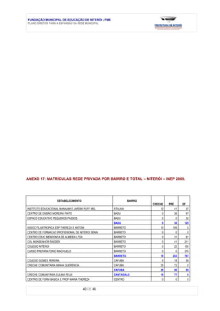 FUNDAÇÃO MUNICIPAL DE EDUCAÇÃO DE NITERÓI - FME
PLANO DIRETOR PARA A EXPANSÃO DA REDE MUNICIPAL




ANEXO 17: MATRÍCULAS REDE PRIVADA POR BAIRRO E TOTAL – NITERÓI – INEP 2009.




                    ESTABELECIMENTO                          BAIRRO
                                                                      CRECHE   PRÉ        EF
INSTITUTO EDUCACIONAL MANAAIM E JARDIM PUFF MEL    ATALAIA                12         41        37
CENTRO DE ENSINO MOREIRA PINTO                     BADU                    0         38        97
ESPACO EDUCATIVO PEQUENOS PASSOS                   BADU                    0         0         32
                                                   BADU                    0         38    129
ASSOC FILANTROPICA ESP THEREZA E ANTONI            BARRETO                10     109           0
CENTRO DE FORMACAO PROFISSIONAL DE NITEROI SENAI   BARRETO                 0         0         0
CENTRO EDUC MENDONCA DE ALMEIDA LTDA               BARRETO                 0         31        81
COL MONSENHOR RAEDER                               BARRETO                 0         41    211
COLEGIO NITEROI                                    BARRETO                 0         22    105
CURSO PREPARATORIO RIACHUELO                       BARRETO                 0         0     370
                                                   BARRETO                10     203       767
COLEGIO GOMES PEREIRA                              CAFUBA                  0         18        59
CRECHE COMUNITARIA MINHA QUERENCIA                 CAFUBA                 25         72        0
                                                   CAFUBA                 25         90        59
CRECHE COMUNITARIA EULINA FELIX                    CANTAGALO              15         77        0
CENTRO DE FORM BASICA E PROF MARIA THEREZA         CENTRO                  0         0         0


                                       40 DE 46
 