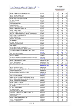FUNDAÇÃO MUNICIPAL DE EDUCAÇÃO DE NITERÓI - FME
PLANO DIRETOR PARA A EXPANSÃO DA REDE MUNICIPAL



CENTRO EDUC A D S JD ESC MEU PEQ MUNDO                  CENTRO             0    54     155
CENTRO EDUC DE NITEROI CECAP                            CENTRO             0     0       0
CENTRO EDUCACIONAL SHALON                               CENTRO             0    22     383
CENTRO RECREATIVO AZEVEDO COSTA                         CENTRO             0    26      19
COL MARIA THEREZA                                       CENTRO            27    23     137
COLEGIO M3                                              CENTRO             0     0      56
COLEGIO MAIA MARQUES                                    CENTRO             0     6      33
COLEGIO PLINIO LEITE                                    CENTRO             0     0     439
COLEGIO SAO LUCAS SC LTDA                               CENTRO            14    10      46
CRECHE COMUNIT ROSALDA PAIM-UFF                         CENTRO            85    85       0
CRECHE JOIAS DE CRISTO                                  CENTRO            38    120      0
CURSO DE ENFERMAGEM SANTA MARTHA LTDA                   CENTRO             0     0       0
ESCALADA - CENTRO DE EDUCACAO INFANTIL E FUNDAMENTAL    CENTRO            10    36      24
ESCOLA TECNICA DE SAUDE GENESIS                         CENTRO             0     0       0
EXTERNATO SAO JORGE                                     CENTRO             0    32      71
FACTO COLEGIO E CURSO                                   CENTRO             0     0       0
INST DOM BOSCO                                          CENTRO             0     0       0
INST EDUC TORRES PINHEIRO                               CENTRO            14    10     114
INSTITUICAO DE ENSINO SIGMA                             CENTRO             0     0       0
SENAC NITEROI                                           CENTRO             0     0       0
SISTEMA EDUCACIONAL PAI INTELIGENTE                     CENTRO             0     0       0
SOCIEDADE DE ENSINO ESCOLA TECNICA PADRAO               CENTRO             0     0       0
SOCIEDADE DE ENSINO ESPECIALIZADA EM SAUDE - SENES      CENTRO             0     0       0
                                                        CENTRO            188   424   1.477
ESCOLA PEQUENA ANASTACIA                                CUBANGO            0     8       0
INSTITUTO DR MARCH                                      CUBANGO           55    152      0
SOC EDUC LEISE CABRAL JARDIM ESCOLA CANTINHO DO SABER   CUBANGO            0    25      41
                                                        CUBANGO           55    185     41
CRECHE COMUTARIA BASILIO NEVES                          ENGENHO DO MATO   42    30       0
CRECHE ESCOLA KAIROS                                    ENGENHO DO MATO   12    39     111
ESCOLA PINGO DE LUZ E PLUZ                              ENGENHO DO MATO    0    120    339
                                                        ENGENHO DO MATO   54    189    450
CENTRO DE CONVIVIO INFANTIL                             ENGENHOCA         13    15       0
CENTRO EDUCACIONAL IRMAS BRANDAO LTDA                   ENGENHOCA         17     0       0
EDUCANDARIO KORT-KAMP                                   ENGENHOCA          7    20      62
JARDIM ESCOLA MEU CANTINHO ECOLOGICO                    ENGENHOCA          0    15      10
                                                        ENGENHOCA         37    50      72
ATUACAO ESCOLA BILINGUE                                 FONSECA            0     0     130
CEMER - CENTRO DE ENSINO MODERNO ELIANE RIBEIRO         FONSECA            0    34      35
CENTRO DE EDUCACAO TECNOLOGICA DE NITEROI-CETEN         FONSECA            0     0       0
CENTRO EDUC ADVENTISTA DE NITEROI                       FONSECA            0    38     166
CENTRO EDUC FILHOS DE DAVI                              FONSECA            0    23      48
CENTRO EDUCACIONAL 2 IRMAOS LTDA - ME                   FONSECA            0     0      51
COL ANCHIETA                                            FONSECA            0    73     173
COL NS DA PENHA JD AEIOU                                FONSECA            0    64     250
COL NS DAS MERCES                                       FONSECA            0    36     582
COLEGIO BRILHO DE SOL LTDA                              FONSECA            0    26      18
COLEGIO CEI - CENTRO EDUCACIONAL INTEGRAL LTDA          FONSECA            0     0      91
COLEGIO GERACAO NOVA                                    FONSECA            8    25      13
COLEGIO OPCAO                                           FONSECA            0     0      93
CRECHE COM MADRE MARY MARCELLINE                        FONSECA           18    162      0
CRECHE COM SAO LOURENCO                                 FONSECA           61    79       0
CURSO N S DA CONCEICAO                                  FONSECA            9    57      83

                                        41 DE 46
 
