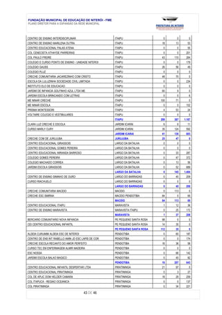 FUNDAÇÃO MUNICIPAL DE EDUCAÇÃO DE NITERÓI - FME
PLANO DIRETOR PARA A EXPANSÃO DA REDE MUNICIPAL



CENTRO DE ENSINO INTERDISCIPLINAR                    ITAIPU                   0     0       0
CENTRO DE ENSINO MARILENA DUTRA                      ITAIPU                  18    13      53
CENTRO EDUCACIONAL PALAS ATENA                       ITAIPU                   0     0      55
COL CENECISTA ATHAYDE PARREIRAS                      ITAIPU                   0     0     201
COL PAULO FREIRE                                     ITAIPU                  43    115    264
COLEGIO E CURSO PONTO DE ENSINO - UNIDADE NITEROI    ITAIPU                   0     0     179
COLEGIO GAUSS                                        ITAIPU                  26    56      49
COLEGIO PLUZ                                         ITAIPU                   0     0       0
CRECHE COMUNITARIA JACAREZINHO COM CRISTO            ITAIPU                  48    70       0
ESCOLA DA LULUZINHA SOCIEDADE CIVIL LIMITADA         ITAIPU                   0     0     234
INSTITUTO ELO DE EDUCACAO                            ITAIPU                   0     0       0
JARDIM DE INFANCIA GOLFINHO AZUL LTDA ME             ITAIPU                  60     9       0
JARDIM ESCOLA BRINCANDO COM LETRAS                   ITAIPU                   0     0       6
ME NINAR CRECHE                                      ITAIPU                  100   71       0
ME NINAR ESCOLA                                      ITAIPU                   0     0     102
PRISMA MONTESSORI                                    ITAIPU                   4    53      24
VOLTAIRE COLEGIO E VESTIBULARES                      ITAIPU                   0     0       0
                                                     ITAIPU                  299   387   1.167
CLARA LUZ CRECHE E ESCOLA                            JARDIM ICARAI            6     6      11
CURSO MARLY CURY                                     JARDIM ICARAI           35    124    592
                                                     JARDIM ICARAI           41    130    603
CRECHE COM DE JURUJUBA                               JURUJUBA                25    47       0
CENTRO EDUCACIONAL GIRASSOIS                         LARGO DA BATALHA         0     0       0
CENTRO EDUCACIONAL GOMES PEREIRA                     LARGO DA BATALHA         0     0       0
CENTRO EDUCACIONAL MIRANDA BARROSO                   LARGO DA BATALHA         0    33     287
COLEGIO GOMES PEREIRA                                LARGO DA BATALHA         0    47     372
COLEGIO MACHADO CORREA                               LARGO DA BATALHA         0    13      56
JARDIM ESCOLA GIRASSOIS                              LARGO DA BATALHA         0    52     689
                                                     LARGO DA BATALHA         0    145   1.404
CENTRO DE ENSINO SININHO DE OURO                     LARGO DO BARRADAS        0    45     209
CURSO RIACHUELO                                      LARGO DO BARRADAS        0     0       0
                                                     LARGO DO BARRADAS        0    45     209
CRECHE COMUNITARIA MACEIO                            MACEIO                   0    113      0
CRECHE ESC SMIRNA                                    MACEIO PENDOTIBA        84     0      69
                                                     MACEIO                  84    113     69
CENTRO EDUCACIONAL ITAIPU                            MARAVISTA                1    12      36
CENTRO DE ENSINO MARAVISTA                           MARAVISTA ITAIPU         0    25     172
                                                     MARAVISTA                1    37     208
BERCARIO COMUNITARIO NOVA INFANCIA                   PE PEQUENO SANTA ROSA   98     0       0
CEI CENTRO EDUCACIONAL INFANTIL                      PE PEQUENO SANTA ROSA   14    35       0
                                                     PE PEQUENO SANTA ROSA   112   35       0
ALDEIA CURUMIM ALDEIA ESC DE NITEROI                 PENDOTIBA                0    60     187
CENTRO DE ENS INT RABELLO AMIN JD ESC LAPIS DE COR   PENDOTIBA                0     0     174
CRECHE ESCOLA RECANTO DO AMOR PERFEITO               PENDOTIBA               16    36      58
CURSO TEC EM ENFERMAGEM ALMIR MADEIRA                PENDOTIBA                0     0       0
ESC NOSSA                                            PENDOTIBA                0    66     142
JARDIM ESCOLA BALAO MAGICO                           PENDOTIBA                0    45      82
                                                     PENDOTIBA               16    207    643
CENTRO EDUCACIONAL INFANTIL DESPERTAR LTDA           PIRATININGA             21    97       0
CENTRO EDUCACIONAL PIRATININGA                       PIRATININGA              0     3      27
COL DE APLIC DOM HELDER CAMARA                       PIRATININGA             18    29     259
COL ITAPUCA - REGIAO OCEANICA                        PIRATININGA              0     0     137
COL PIRATININGA                                      PIRATININGA              0    34     221

                                       43 DE 46
 