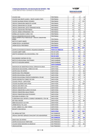 FUNDAÇÃO MUNICIPAL DE EDUCAÇÃO DE NITERÓI - FME
PLANO DIRETOR PARA A EXPANSÃO DA REDE MUNICIPAL



COLEGIO GAIA                                              PIRATININGA         0     0      94
COLEGIO GAIA GRUPO ALIANCA - GRUPO ALIANCA ITAIPU         PIRATININGA         0     0      48
COLEGIO SALESIANO REGIAO OCEANICA                         PIRATININGA         0     0    1.073
CRECHE COMUNITARIA AMIGOS DO JACARE                       PIRATININGA        37    33       0
CRECHE COMUNITARIA DO CAFUBA                              PIRATININGA        35    39       0
CRECHE COMUNITARIA LIZETE FERNANDES MACIEL                PIRATININGA        17    74       0
CRECHE COMUNITARIA PIRATININGA                            PIRATININGA        18    56       0
CRECHE JARDIM B APRENDENDO LTDA                           PIRATININGA         0    41      69
DORNELLAS COLEGIO E CURSO LTDA                            PIRATININGA         0     0      51
ESCOLA CANADENSE EDUCACAO GLOBAL                          PIRATININGA        28    55      40
GRUPO ESPIRITA PAZ E RENOVACAO - CRECHE COMUNITARIA
MEIMEI                                                    PIRATININGA        42    50       0
INSTITUTO SANTO AMARO                                     PIRATININGA         0    35     230
JARDIM ESCOLA JACAREZINHO                                 PIRATININGA         0    29      40
JARDIM ESCOLA PIRATININGA                                 PIRATININGA         0    14      58
                                                          PIRATININGA        216   589   2.347
CENTRO DE RECREACAO INFANTIL PEQUENOS GRUMETES            PONTA DA ARMACAO   48    49       0
COLEGIO ALBERT SABIN                                      RIO DO OURO         0    46      90
GRAFITE SOCIEDADE CIVIL EDUCACIONAL LTDA                  RIO DO OURO         0     0      85
                                                          RIO DO OURO         0    46     175
EDUCANDARIO CANTINHO DO CEU                               SANTA BARBARA       0    39      77
INSTITUTO EDUCACIONAL SOLETRANDO                          SANTA BARBARA       0    13      54
INSTITUTO NOGUEIRA BARROS                                 SANTA BARBARA       0    26      92
                                                          SANTA BARBARA       0    78     223
ASSOCIACAO DE ASSISTENCIA SOCIAL CORACAO DE JESUS         SANTA ROSA         63    87       0
ASSOCIACAO EDUCACIONAL COMECO DE VIDA                     SANTA ROSA          0     0      90
CENTRO EDUC DE NITEROI                                    SANTA ROSA          4    72     302
CENTRO EDUC PRO APRENDER                                  SANTA ROSA          0     0     145
CENTRO EDUCACIONAL GOULART                                SANTA ROSA          0    29      35
CENTRO EDUCACIONAL PONTES DE MENDONCA LTDA ME             SANTA ROSA         23    27      72
CENTRO RECREATIVO COMECO DE VIDA                          SANTA ROSA         36    30       0
COLEGIO ITAPUCA - SANTA ROSA                              SANTA ROSA          0     0     173
COLEGIO SALESIANO SANTA ROSA                              SANTA ROSA          0     0    1.290
CRECHE COM CRISTO VIVE                                    SANTA ROSA         12    48       0
CRECHE COM SANTA ZITA                                     SANTA ROSA         32    81       0
CRECHE COMUNITARIA ALARICO DE SOUZA                       SANTA ROSA         20    66       0
CRECHE COMUNITARIA ANALIA FRANCO                          SANTA ROSA         52    44       0
CRECHE COMUNITARIA MOACYR BOGADO                          SANTA ROSA          0    51       0
ESCOLINHA DA MONICA LTDA                                  SANTA ROSA          5    19       0
FLORESTINHA EDUC INFANTIL E ENSINO FUNDAMENTAL LTDA- ME   SANTA ROSA          0    11      17
INST MAIA VINAGRE                                         SANTA ROSA         57    89     289
ISBEN EDUCACAO E CULTURA                                  SANTA ROSA          0     0       0
JARDIM ESCOLA TIA LUCIA                                   SANTA ROSA          0    12       0
JD ESC LOBINHO COL LOBO TORRES                            SANTA ROSA          0    137    117
RECANTO CASA ESCOLA                                       SANTA ROSA          4    11      11
                                                          SANTA ROSA         308   814   2.541
COL MARILIA MATTOSO                                       SAO DOMINGOS        0    75     636
CRECHE COM PROF GERALDO CAVALCANT E DE ALBUQUERQUE        SAO DOMINGOS       16    28       0
                                                          SÃO DOMINGOS       16    103    636
ASSOC EDUC DE NITEROI                                     SAO FRANCISCO       0     8     116
CENTRO DE EDUCACAO TEMPO BOM                              SAO FRANCISCO       0    12      14
COLEGIO NOSSA SENHORA DA ASSUNCAO                         SAO FRANCISCO       0    118    555
CRECHE BETANIA                                            SAO FRANCISCO      105    0       0


                                       44 DE 46
 